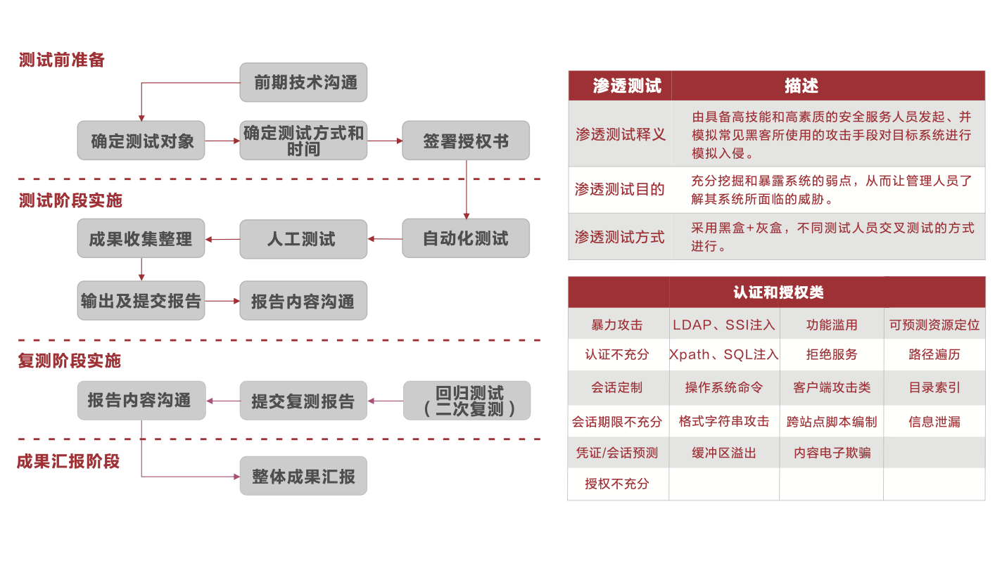Web渗透测试 Web渗透测试