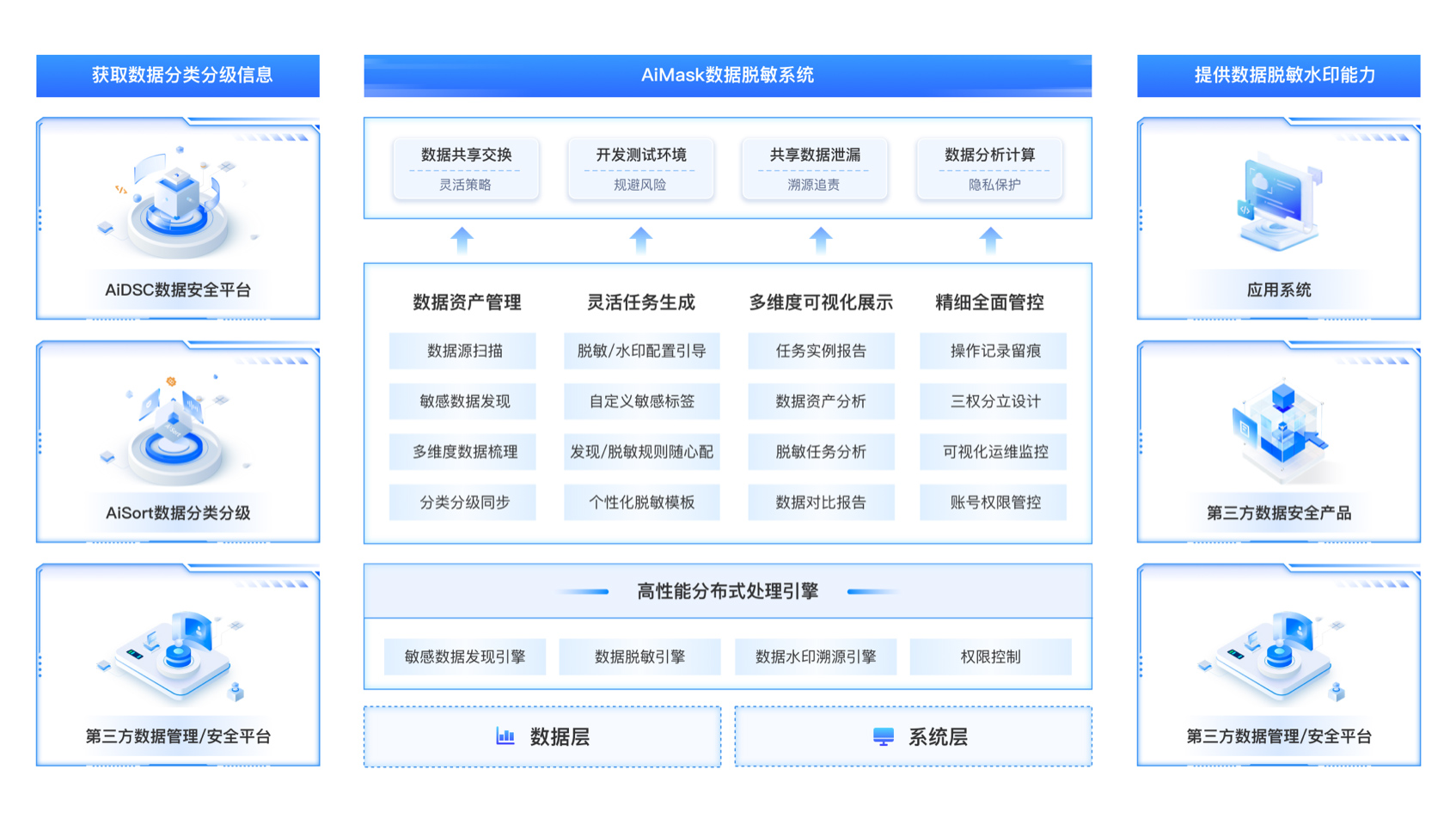 AiMask数据脱敏系统 AiMask数据脱敏系统