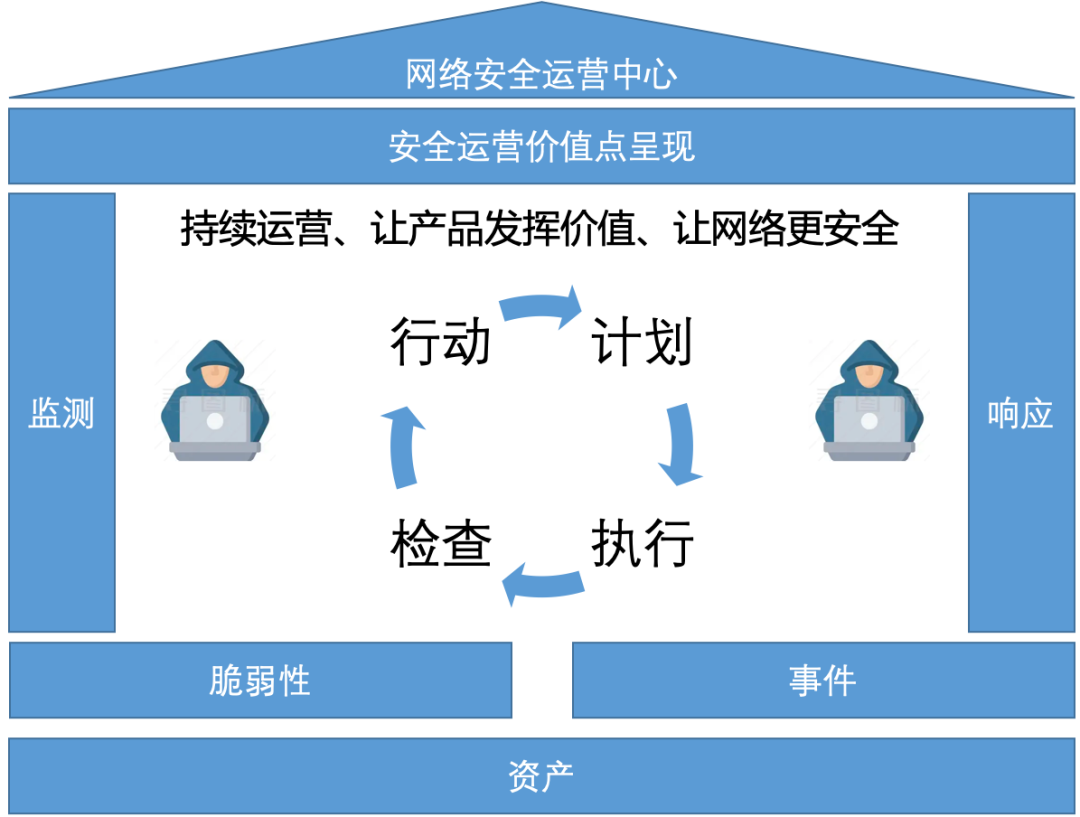 安全运营管理 安全运营管理