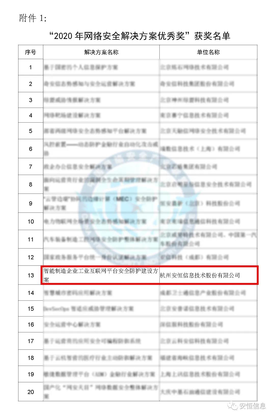 中国网络安全产业联盟(CCIA)    为促进我国网络安全产业自主创新能力,推进产业结构化升级,为广大用户选择网络安全解决方案和网络安全产品提供参考依据,中国网络安全产业联盟(CCIA)组织开展了“2020年优秀网络安全解决方案和网络安全创新产品评选活动”。经联盟评审公示,安恒信息荣获“2020年网络安全解决方案优秀奖”(智能制造企业工业互联网平台安全防护建设方案)和“2020年网络安全创新产品优秀奖”(天池云安全管理平台),成为极少数获得双料奖的安全企业之一。    2020年网络安全解决方案优秀奖    解决方案名称  “智能制造企业工业互联网平台安全防护建设方案”    行业案例  某上市公司经过多年转型实践,打造了全球的互联网个性化定制智能制造生态平台,信息化与工业化深度融合,是工业互联网战略的优秀实践。然而,随着信息化程度也在不断提高,企业对信息系统的依赖程度不断增加,企业的网络安全防护变得至关重要。同时随着国内外安全形势日趋严峻、以及网络安全等保2.0的实施,无论是合规性、业务系统监管和防护还是安全运营管理,企业都面临新的挑战。    本方案从该公司整体安全出发,按照“全局统一”的思想,提供工业互联网平台、边缘层工业控制系统、平台与边缘层通讯安全的全方位、一体化的工业互联网安全解决方案。打造智能制造企业统一安全精准运营平台,实现对接入安全能力的统一编排调度与弹性部署,汇聚攻击检测、异常感知、业务特征匹配等多源异构数据并进行综合分析,实现办公、数据库、核心业务、工业控制系统、物联设备区纵深防御、联控联防。是工业互联网安全建设的标杆和范本。    关键技术  在本解决方案中使用了下面两项关键技术:    (1)基于机器学习的异常行为检测技术  根据工业物联网系统中用户及网络设备之间访问行为的业务特征,确定行为指标。其次,平台的数据预处理模块将系统行为日志中的行为指标提取出来作为多维变量数据。第三,联合有监督和无监督的算法对行为日志进行分析,经过反复迭代有监督算法的分析,逐渐将专家的经验学习到分析算法中。待分析的数据经过上述算法的分析,可以准确的发现工业物联系统中的异常行为。    (2)基于隐患利用路径的威胁预警分析技术  工业物联网系统中,各个信息资产都有可能存在隐患。攻击预警是一个基于理论推理的可能性结果,利用可视化功能,可以将这些可能的结果用可视化方式即攻击图谱的方式呈现出来,更加直观的提示出攻击事件的可能发生过程。    方案成效    (1)预见性安全维护  本方案提供了预见性安全维护,有助于减少意外停机、改善生产运营动态。该解决方案帮助维护了一个智能制造架构网络安全的集中运营中心,以创建智能的、按优先级排列的维护作业顺序。同时,可以将检测潜在不良网络安全现象、提供潜在网络攻击警示。    (2)平台化安全运营  本方案建立安全管理中心,采用大数据平台用无监督的算法对数据进行智能判断,并在分析结果上打上标记。平台针对每天大量的日志,提炼出安全预警、安全漏洞、攻击态势等信息为用户展示和汇报,大大较少了运维人员的工作量,以前需要几个人来完成目前只需一个人就能完成整个智能平台的安全运维。    工业互联网的发展使得现实世界和网络世界深度联通,导致网络空间的攻击穿透虚拟空间,直接影响到工业运行安全并扩散、渗透到人身安全、关键基础设施安全、城市安全,乃至国家安全。安恒信息将继续立足行业需求,持续提高产业支撑能力、应用服务能力和生态构建能力,发挥好安全纽带作用,营造工业互联网发展生态,保障工业互联网高质量发展。    2020年网络安全创新产品优秀奖    产品名称  “天池云安全管理平台”    产品介绍  天池云安全管理平台(简称“天池”)是安恒信息根据对云计算多年的深入研究和风险分析,以及对安全领域的多年经验技术积累,结合公司全线安全产品,打造的专门针对云上安全的安全产品,旨在帮助用户解决云上的安全问题。天池通过不断的汇聚云安全能力,帮助用户构建一个统一管理、弹性扩容、按需分配、安全能力完善的云安全资源池。    产品创新性  一站式云安全解决方案:提供覆盖事前云监测、事中云防御、事后云审计等一站式云安全能力。    1、安全自服务:用户可通过统一管理平台自助开通安全服务,自定义安全服务的种类、规格、时间、数量等;  2、自动化部署:当用户开通安全产品时,天池管理平台会调用底层安全资源池的接口实现安全产品的自动部署安装,用户一键式申请开通就可以立即使用;  3、数据权限隔离:天池实现基于租户级别的云安全产品和安全数据隔离,保障每个租户安全数据的独立性。  4、弹性扩展:安全资源池和单个安全产品性能都需要扩展,天池为用户提供安全资源池和安全产品的动态扩展能力。  5、高可用:天池的每一份数据会同时保存在不同的计算节点的存储内,当一台计算节点出现故障无法运转时,会实现安全产品虚拟机的自动漂移,不会影响安全业务的正常运行。  6、大数据安全分析:天池实现其他安全模块和大数据模块的联动防御,分析发现潜在的入侵和高隐蔽性攻击,预测即将发生的安全事件。    市场认可  经过多年的积累,天池案已经具备丰富的云安全能力,覆盖主机安全、网络安全、应用安全、数据安全,可为用户提供一站式云安全解决方案。天池已经完成了和市场上主流的12大云平台的兼容,包含阿里云、腾讯云、华为云、浪潮云等等,满足用户不同应用场景下的云上安全需求,截止到2020年,安恒已经为180余朵私有云平台,数万个云上用户提供云安全服务能力。    获得了市场广泛认可:  - 2018年浙江省第二批行业云应用示范平台  - 2017年杭州市云计算与大数据优秀项目  - 2017-2018年度新一代信息技术优秀解决方案    2018-2020历届荣誉  “AiLPHA 大数据智能安全平台V2.0 ”荣获“2018年网络安全创新产品优秀奖”  “网络安全态势感知通报预警与预防解决方案”荣获“2019年网络安全解决方案优秀奖”  “基于大数据的工控态势感知监测预警系统V2.0”荣获“2019年网络安全创新产品优秀奖”