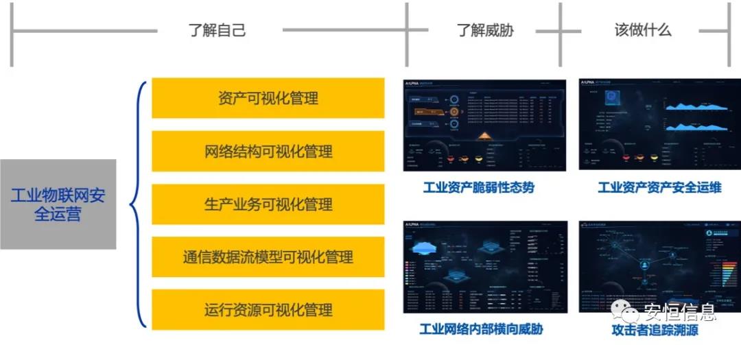 中国网络安全产业联盟(CCIA)    为促进我国网络安全产业自主创新能力,推进产业结构化升级,为广大用户选择网络安全解决方案和网络安全产品提供参考依据,中国网络安全产业联盟(CCIA)组织开展了“2020年优秀网络安全解决方案和网络安全创新产品评选活动”。经联盟评审公示,安恒信息荣获“2020年网络安全解决方案优秀奖”(智能制造企业工业互联网平台安全防护建设方案)和“2020年网络安全创新产品优秀奖”(天池云安全管理平台),成为极少数获得双料奖的安全企业之一。    2020年网络安全解决方案优秀奖    解决方案名称  “智能制造企业工业互联网平台安全防护建设方案”    行业案例  某上市公司经过多年转型实践,打造了全球的互联网个性化定制智能制造生态平台,信息化与工业化深度融合,是工业互联网战略的优秀实践。然而,随着信息化程度也在不断提高,企业对信息系统的依赖程度不断增加,企业的网络安全防护变得至关重要。同时随着国内外安全形势日趋严峻、以及网络安全等保2.0的实施,无论是合规性、业务系统监管和防护还是安全运营管理,企业都面临新的挑战。    本方案从该公司整体安全出发,按照“全局统一”的思想,提供工业互联网平台、边缘层工业控制系统、平台与边缘层通讯安全的全方位、一体化的工业互联网安全解决方案。打造智能制造企业统一安全精准运营平台,实现对接入安全能力的统一编排调度与弹性部署,汇聚攻击检测、异常感知、业务特征匹配等多源异构数据并进行综合分析,实现办公、数据库、核心业务、工业控制系统、物联设备区纵深防御、联控联防。是工业互联网安全建设的标杆和范本。    关键技术  在本解决方案中使用了下面两项关键技术:    (1)基于机器学习的异常行为检测技术  根据工业物联网系统中用户及网络设备之间访问行为的业务特征,确定行为指标。其次,平台的数据预处理模块将系统行为日志中的行为指标提取出来作为多维变量数据。第三,联合有监督和无监督的算法对行为日志进行分析,经过反复迭代有监督算法的分析,逐渐将专家的经验学习到分析算法中。待分析的数据经过上述算法的分析,可以准确的发现工业物联系统中的异常行为。    (2)基于隐患利用路径的威胁预警分析技术  工业物联网系统中,各个信息资产都有可能存在隐患。攻击预警是一个基于理论推理的可能性结果,利用可视化功能,可以将这些可能的结果用可视化方式即攻击图谱的方式呈现出来,更加直观的提示出攻击事件的可能发生过程。    方案成效    (1)预见性安全维护  本方案提供了预见性安全维护,有助于减少意外停机、改善生产运营动态。该解决方案帮助维护了一个智能制造架构网络安全的集中运营中心,以创建智能的、按优先级排列的维护作业顺序。同时,可以将检测潜在不良网络安全现象、提供潜在网络攻击警示。    (2)平台化安全运营  本方案建立安全管理中心,采用大数据平台用无监督的算法对数据进行智能判断,并在分析结果上打上标记。平台针对每天大量的日志,提炼出安全预警、安全漏洞、攻击态势等信息为用户展示和汇报,大大较少了运维人员的工作量,以前需要几个人来完成目前只需一个人就能完成整个智能平台的安全运维。    工业互联网的发展使得现实世界和网络世界深度联通,导致网络空间的攻击穿透虚拟空间,直接影响到工业运行安全并扩散、渗透到人身安全、关键基础设施安全、城市安全,乃至国家安全。安恒信息将继续立足行业需求,持续提高产业支撑能力、应用服务能力和生态构建能力,发挥好安全纽带作用,营造工业互联网发展生态,保障工业互联网高质量发展。    2020年网络安全创新产品优秀奖    产品名称  “天池云安全管理平台”    产品介绍  天池云安全管理平台(简称“天池”)是安恒信息根据对云计算多年的深入研究和风险分析,以及对安全领域的多年经验技术积累,结合公司全线安全产品,打造的专门针对云上安全的安全产品,旨在帮助用户解决云上的安全问题。天池通过不断的汇聚云安全能力,帮助用户构建一个统一管理、弹性扩容、按需分配、安全能力完善的云安全资源池。    产品创新性  一站式云安全解决方案:提供覆盖事前云监测、事中云防御、事后云审计等一站式云安全能力。    1、安全自服务:用户可通过统一管理平台自助开通安全服务,自定义安全服务的种类、规格、时间、数量等;  2、自动化部署:当用户开通安全产品时,天池管理平台会调用底层安全资源池的接口实现安全产品的自动部署安装,用户一键式申请开通就可以立即使用;  3、数据权限隔离:天池实现基于租户级别的云安全产品和安全数据隔离,保障每个租户安全数据的独立性。  4、弹性扩展:安全资源池和单个安全产品性能都需要扩展,天池为用户提供安全资源池和安全产品的动态扩展能力。  5、高可用:天池的每一份数据会同时保存在不同的计算节点的存储内,当一台计算节点出现故障无法运转时,会实现安全产品虚拟机的自动漂移,不会影响安全业务的正常运行。  6、大数据安全分析:天池实现其他安全模块和大数据模块的联动防御,分析发现潜在的入侵和高隐蔽性攻击,预测即将发生的安全事件。    市场认可  经过多年的积累,天池案已经具备丰富的云安全能力,覆盖主机安全、网络安全、应用安全、数据安全,可为用户提供一站式云安全解决方案。天池已经完成了和市场上主流的12大云平台的兼容,包含阿里云、腾讯云、华为云、浪潮云等等,满足用户不同应用场景下的云上安全需求,截止到2020年,安恒已经为180余朵私有云平台,数万个云上用户提供云安全服务能力。    获得了市场广泛认可:  - 2018年浙江省第二批行业云应用示范平台  - 2017年杭州市云计算与大数据优秀项目  - 2017-2018年度新一代信息技术优秀解决方案    2018-2020历届荣誉  “AiLPHA 大数据智能安全平台V2.0 ”荣获“2018年网络安全创新产品优秀奖”  “网络安全态势感知通报预警与预防解决方案”荣获“2019年网络安全解决方案优秀奖”  “基于大数据的工控态势感知监测预警系统V2.0”荣获“2019年网络安全创新产品优秀奖”