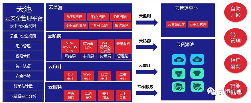 中国网络安全产业联盟(CCIA)    为促进我国网络安全产业自主创新能力,推进产业结构化升级,为广大用户选择网络安全解决方案和网络安全产品提供参考依据,中国网络安全产业联盟(CCIA)组织开展了“2020年优秀网络安全解决方案和网络安全创新产品评选活动”。经联盟评审公示,安恒信息荣获“2020年网络安全解决方案优秀奖”(智能制造企业工业互联网平台安全防护建设方案)和“2020年网络安全创新产品优秀奖”(天池云安全管理平台),成为极少数获得双料奖的安全企业之一。    2020年网络安全解决方案优秀奖    解决方案名称  “智能制造企业工业互联网平台安全防护建设方案”    行业案例  某上市公司经过多年转型实践,打造了全球的互联网个性化定制智能制造生态平台,信息化与工业化深度融合,是工业互联网战略的优秀实践。然而,随着信息化程度也在不断提高,企业对信息系统的依赖程度不断增加,企业的网络安全防护变得至关重要。同时随着国内外安全形势日趋严峻、以及网络安全等保2.0的实施,无论是合规性、业务系统监管和防护还是安全运营管理,企业都面临新的挑战。    本方案从该公司整体安全出发,按照“全局统一”的思想,提供工业互联网平台、边缘层工业控制系统、平台与边缘层通讯安全的全方位、一体化的工业互联网安全解决方案。打造智能制造企业统一安全精准运营平台,实现对接入安全能力的统一编排调度与弹性部署,汇聚攻击检测、异常感知、业务特征匹配等多源异构数据并进行综合分析,实现办公、数据库、核心业务、工业控制系统、物联设备区纵深防御、联控联防。是工业互联网安全建设的标杆和范本。    关键技术  在本解决方案中使用了下面两项关键技术:    (1)基于机器学习的异常行为检测技术  根据工业物联网系统中用户及网络设备之间访问行为的业务特征,确定行为指标。其次,平台的数据预处理模块将系统行为日志中的行为指标提取出来作为多维变量数据。第三,联合有监督和无监督的算法对行为日志进行分析,经过反复迭代有监督算法的分析,逐渐将专家的经验学习到分析算法中。待分析的数据经过上述算法的分析,可以准确的发现工业物联系统中的异常行为。    (2)基于隐患利用路径的威胁预警分析技术  工业物联网系统中,各个信息资产都有可能存在隐患。攻击预警是一个基于理论推理的可能性结果,利用可视化功能,可以将这些可能的结果用可视化方式即攻击图谱的方式呈现出来,更加直观的提示出攻击事件的可能发生过程。    方案成效    (1)预见性安全维护  本方案提供了预见性安全维护,有助于减少意外停机、改善生产运营动态。该解决方案帮助维护了一个智能制造架构网络安全的集中运营中心,以创建智能的、按优先级排列的维护作业顺序。同时,可以将检测潜在不良网络安全现象、提供潜在网络攻击警示。    (2)平台化安全运营  本方案建立安全管理中心,采用大数据平台用无监督的算法对数据进行智能判断,并在分析结果上打上标记。平台针对每天大量的日志,提炼出安全预警、安全漏洞、攻击态势等信息为用户展示和汇报,大大较少了运维人员的工作量,以前需要几个人来完成目前只需一个人就能完成整个智能平台的安全运维。    工业互联网的发展使得现实世界和网络世界深度联通,导致网络空间的攻击穿透虚拟空间,直接影响到工业运行安全并扩散、渗透到人身安全、关键基础设施安全、城市安全,乃至国家安全。安恒信息将继续立足行业需求,持续提高产业支撑能力、应用服务能力和生态构建能力,发挥好安全纽带作用,营造工业互联网发展生态,保障工业互联网高质量发展。    2020年网络安全创新产品优秀奖    产品名称  “天池云安全管理平台”    产品介绍  天池云安全管理平台(简称“天池”)是安恒信息根据对云计算多年的深入研究和风险分析,以及对安全领域的多年经验技术积累,结合公司全线安全产品,打造的专门针对云上安全的安全产品,旨在帮助用户解决云上的安全问题。天池通过不断的汇聚云安全能力,帮助用户构建一个统一管理、弹性扩容、按需分配、安全能力完善的云安全资源池。    产品创新性  一站式云安全解决方案:提供覆盖事前云监测、事中云防御、事后云审计等一站式云安全能力。    1、安全自服务:用户可通过统一管理平台自助开通安全服务,自定义安全服务的种类、规格、时间、数量等;  2、自动化部署:当用户开通安全产品时,天池管理平台会调用底层安全资源池的接口实现安全产品的自动部署安装,用户一键式申请开通就可以立即使用;  3、数据权限隔离:天池实现基于租户级别的云安全产品和安全数据隔离,保障每个租户安全数据的独立性。  4、弹性扩展:安全资源池和单个安全产品性能都需要扩展,天池为用户提供安全资源池和安全产品的动态扩展能力。  5、高可用:天池的每一份数据会同时保存在不同的计算节点的存储内,当一台计算节点出现故障无法运转时,会实现安全产品虚拟机的自动漂移,不会影响安全业务的正常运行。  6、大数据安全分析:天池实现其他安全模块和大数据模块的联动防御,分析发现潜在的入侵和高隐蔽性攻击,预测即将发生的安全事件。    市场认可  经过多年的积累,天池案已经具备丰富的云安全能力,覆盖主机安全、网络安全、应用安全、数据安全,可为用户提供一站式云安全解决方案。天池已经完成了和市场上主流的12大云平台的兼容,包含阿里云、腾讯云、华为云、浪潮云等等,满足用户不同应用场景下的云上安全需求,截止到2020年,安恒已经为180余朵私有云平台,数万个云上用户提供云安全服务能力。    获得了市场广泛认可:  - 2018年浙江省第二批行业云应用示范平台  - 2017年杭州市云计算与大数据优秀项目  - 2017-2018年度新一代信息技术优秀解决方案    2018-2020历届荣誉  “AiLPHA 大数据智能安全平台V2.0 ”荣获“2018年网络安全创新产品优秀奖”  “网络安全态势感知通报预警与预防解决方案”荣获“2019年网络安全解决方案优秀奖”  “基于大数据的工控态势感知监测预警系统V2.0”荣获“2019年网络安全创新产品优秀奖”